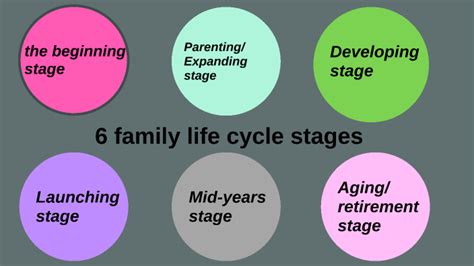 6 family life cycle stages by Kamora Parker on Prezi