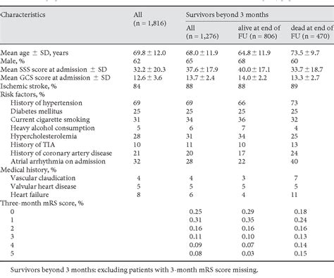 Table 2 from The Prognostic Value of the Modified Rankin Scale Score for Long-Term Survival ...