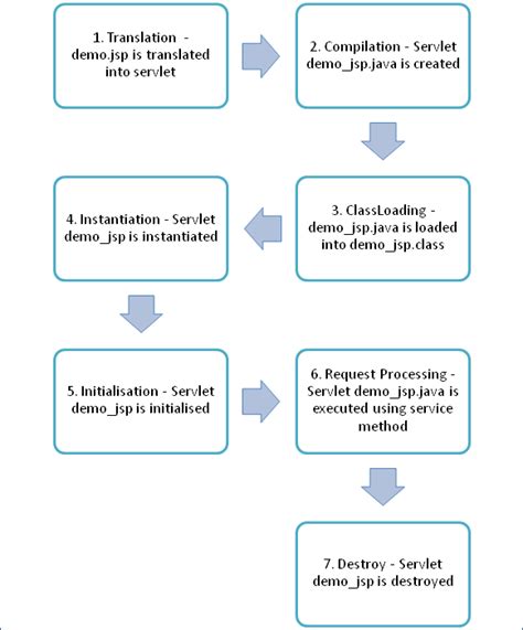 JSP Life Cycle