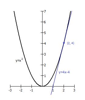 Tangent Line to a Graph