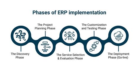 ERP implementation lifecycle for your business in 2022