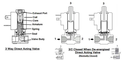 Direct Acting Solenoid Valves.