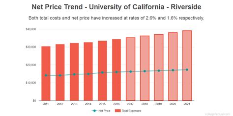 UC Riverside Tuition – CollegeLearners.com