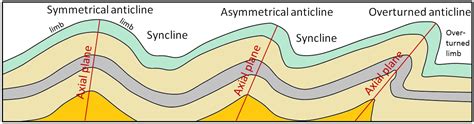 12.2 Folding | Physical Geology