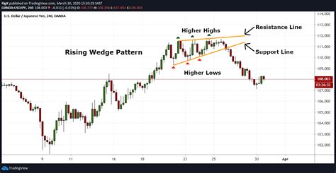 Rising Wedge Pattern