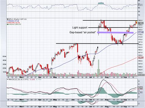 Why and When to Buy Netflix (NFLX) Stock