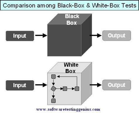 Black Box Testing Diagram