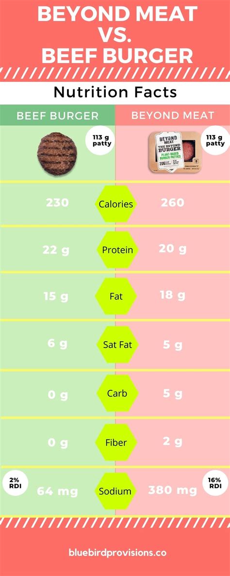 [New Data] Beyond Meat vs Beef: Which is Better for You & Environment?