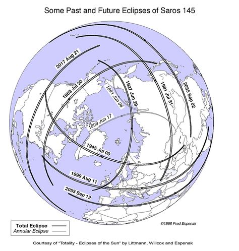 NASA - Eclipses and the Saros