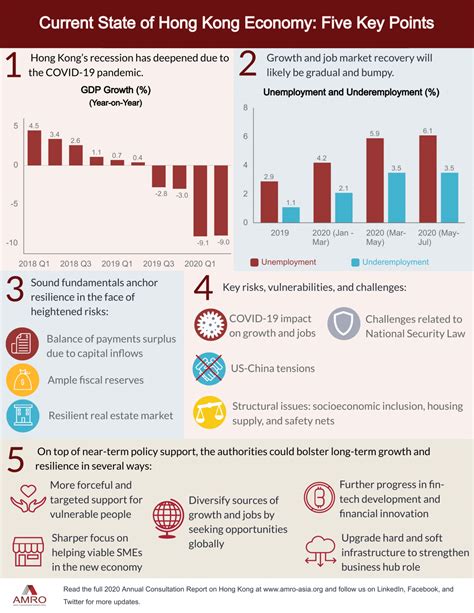 Infographic: Current State of Hong Kong Economy - Five Key Points - AMRO ASIA