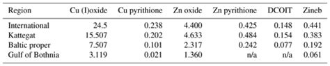 OS - Modelling of discharges from Baltic Sea shipping