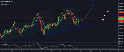 Nifty 50 Weekly Chart Analysis #NIFTY50 for NSE:NIFTY by lia_ps ...