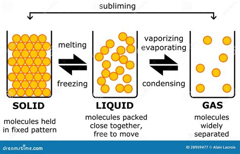 Gaz De Solide-liquide Photographie stock libre de droits - Image: 28959477