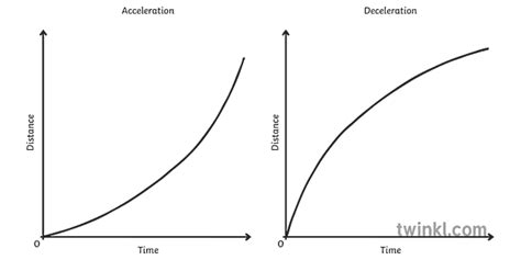 distance temps graphique accélération et décélération forces secondaires