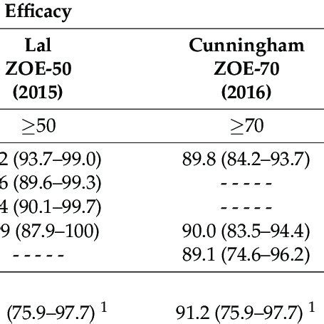 Efficacy and effectiveness of the recombinant zoster vaccine (RZV) in ...