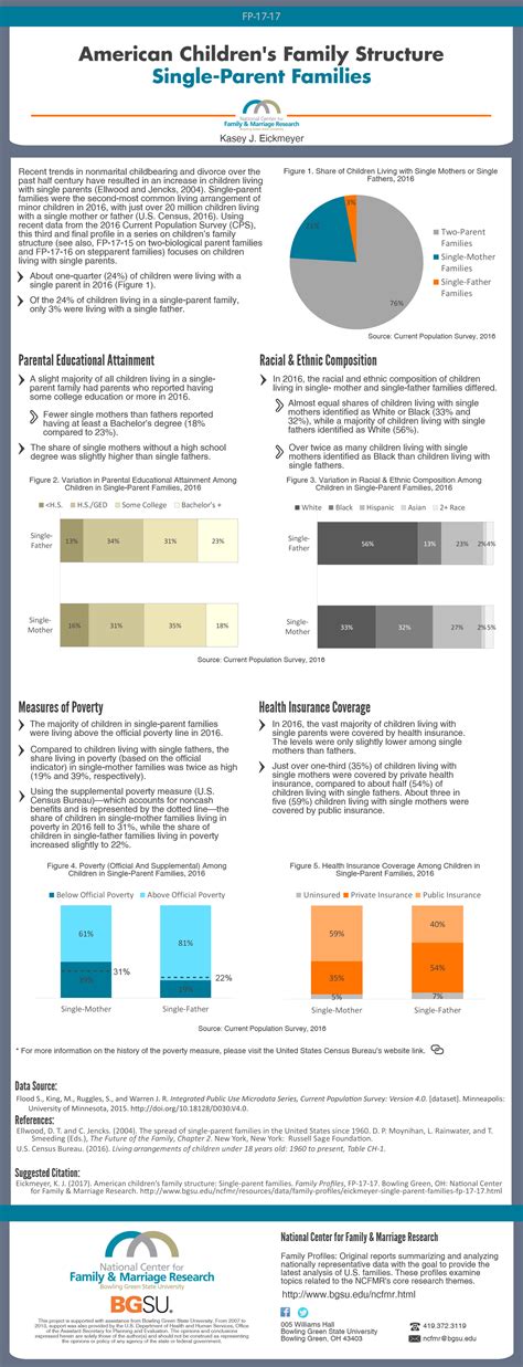 American Children's Family Structure: Single-Parent Families