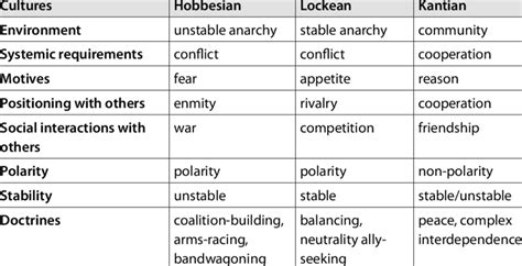 Ideal types of political cultures 16 . | Download Table