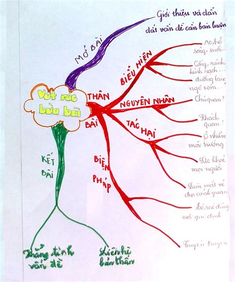 để gió cuốn đi: 54/ NHỮNG SƠ ĐỒ TƯ DUY (MÔN VĂN) ĐÁNG YÊU - HỌC SINH VẼ