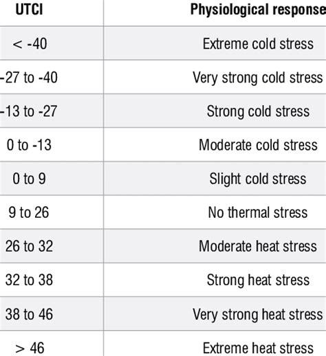 ERA5-UTCI (Universal Thermal Comfort Index) values and predicted... | Download Scientific Diagram