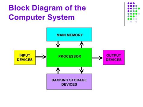 Structure Of Computer System With Diagram