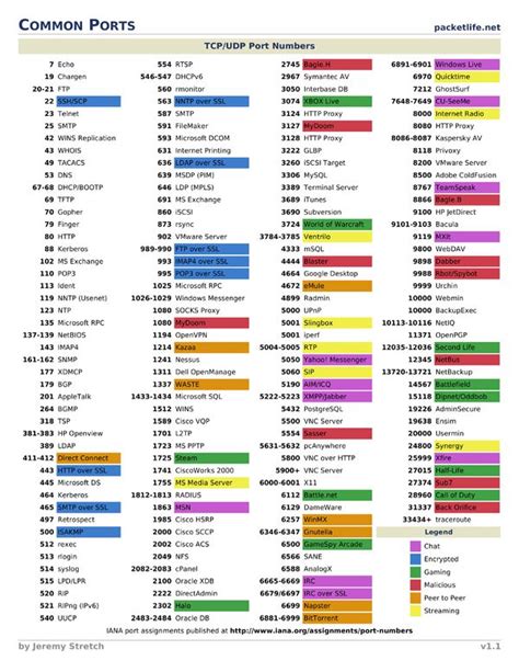 Common Ports Cheat Sheet | Networking basics, Computer forensics, Computer network