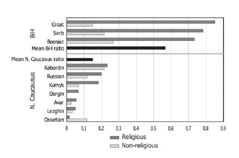 Distribution of Preferences for Ethnic Separatism by Ethnic Group and... | Download Scientific ...