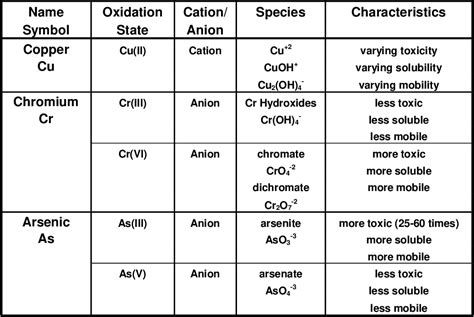 Figure 2.1 from RETARDANCE OF RAINWATER-LEACHED METALS FROM CCA-TREATED (CHROMATED COPPER ...