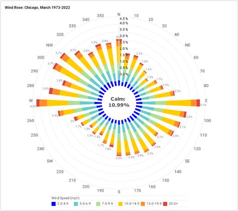 Wind Rose Charts - Definition and Example