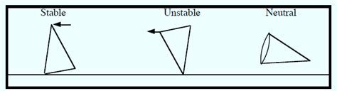 Stable unstable and neutral equilibrium : Definition, How to solve Questions