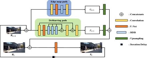 Figure 1 from Edge Map-guided Scale-iterative Image Deblurring | Semantic Scholar