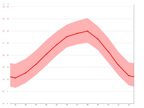 College Station climate: Average Temperature, weather by month, College Station weather averages ...