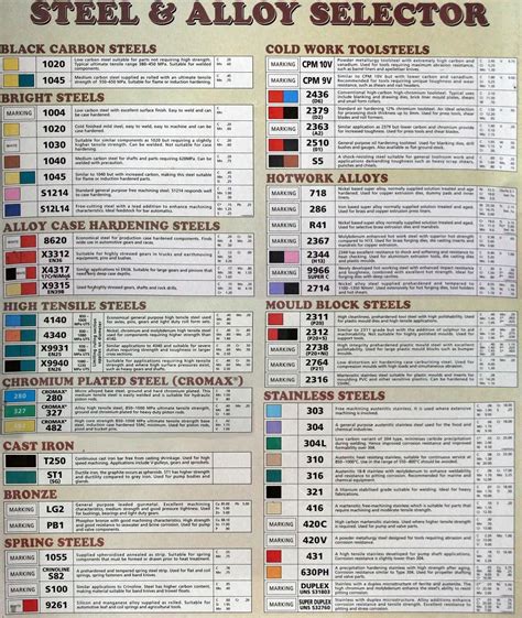 Steel Types Chart