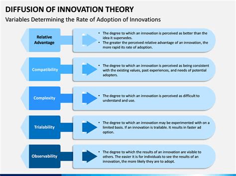 Diffusion of Innovation Theory PowerPoint and Google Slides Template ...