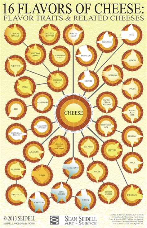 16 Flavors of Cheese: Flavor Traits & Related Cheeses | Cheese flavor ...