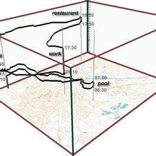 3 A Space-Time Cube, showing a journey in which a person visits a pool,... | Download Scientific ...