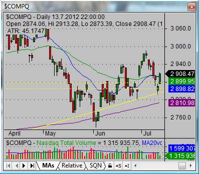 Nasdaq Composite Technical Chart - India Dictionary