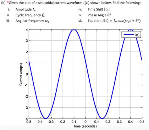 Solved Given the plot of a sinusoidal current waveform | Chegg.com