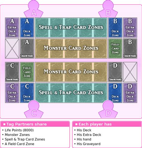 Team Dueling Rules - Yu-Gi-Oh!