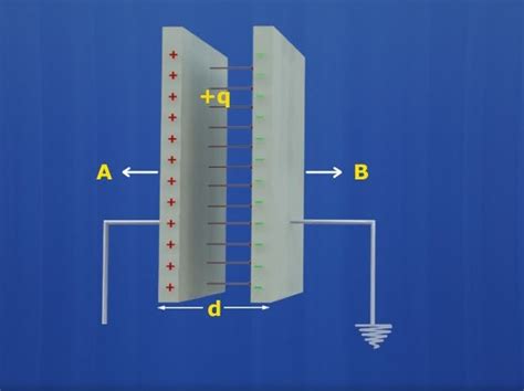 Principle of Parallel Plate Capacitor | Capacitor | Generate Concept