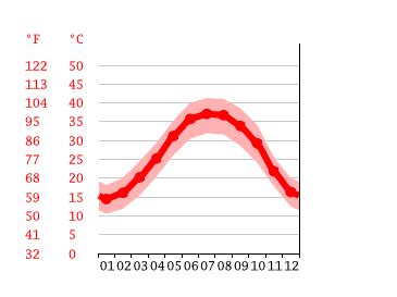 Kuwait Climate: Weather Kuwait & Temperature By Month