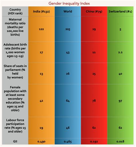 Human Development Index 2022 Chart