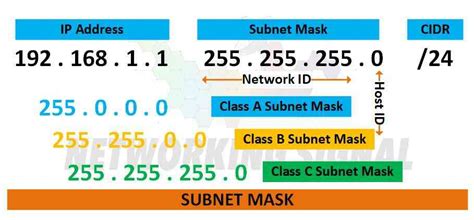 turistika splést se Koupelna 24 bit subnet mask rozsah Vložit Mrkev