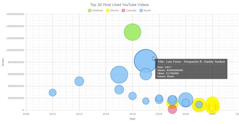 Bubble Chart: How to Build This Data Viz Using JavaScript