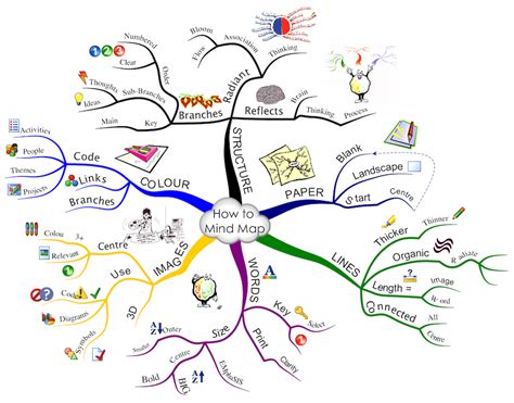 Mind Map Gallery | The Thinking Business