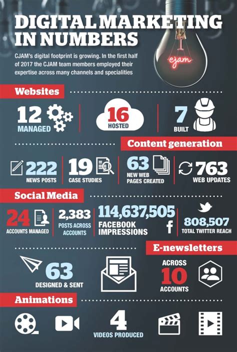 Digital marketing infographic - CJAM