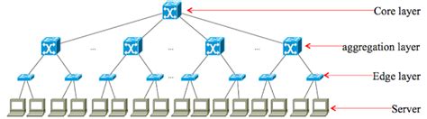 GitHub - HassanMahmoodKhan/Fat-Tree-Data-Center-Topology: A python based data center topology ...