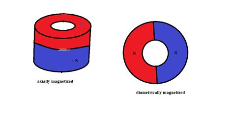 Magnetic Field Gradient of a Ring Magnet ~ Physics ~ AnswerBun.com