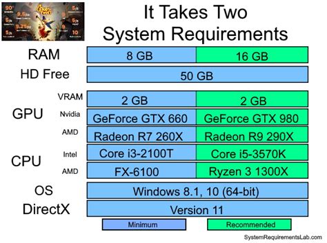 It Takes Two system requirements | Can I Run It Takes Two