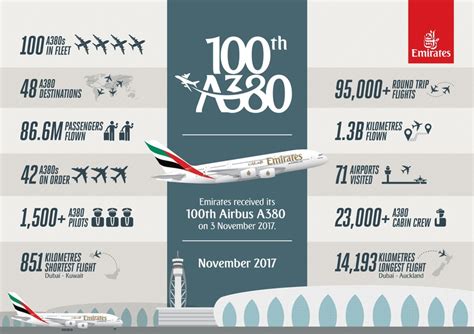 Emirates welcomes 100th A380 to its fleet