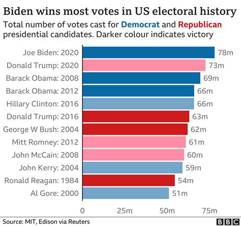 US Election 2020: Results and exit poll in maps and charts - BBC News